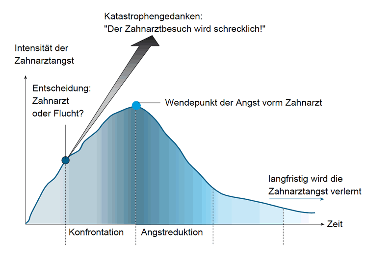 Zahnarztangst verlernen